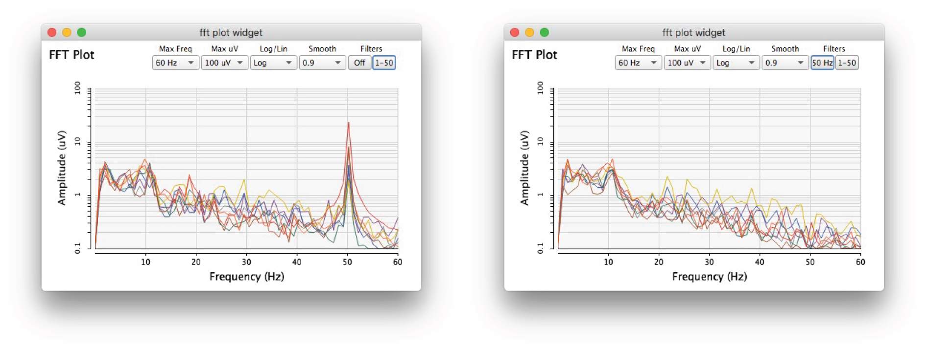 FFT plot of the OpenBCI-SuperCollider Interface with only the 1-50 Hz bandpass filter enabled (left) and an additional 50 Hz notch filter (right).