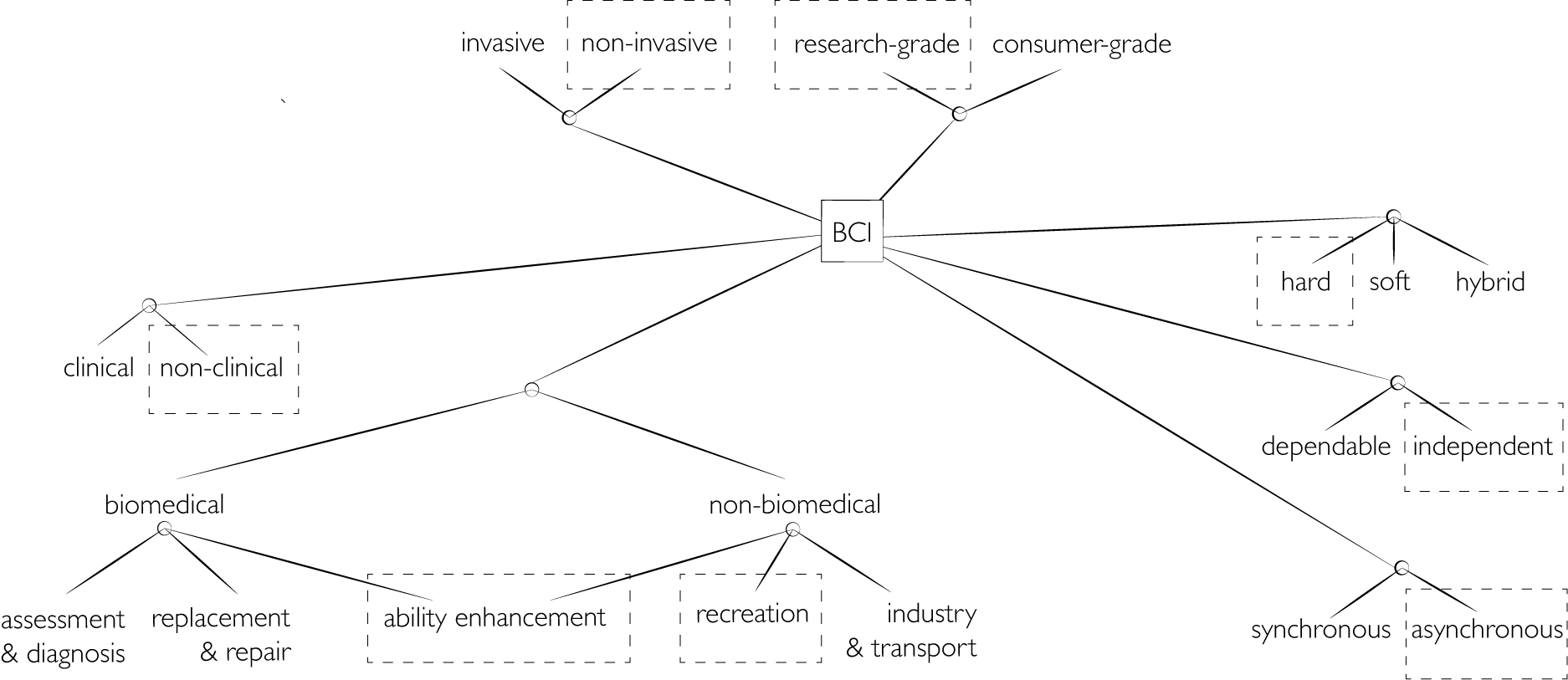 A tree diagram visualising on-line BCI classifications based on invasiveness, grade, interfacing, dependability, synchronisation and usability. The dotted lines indicate how the BCMI-2 system developed in this research can be classified. 'Ability enhancement' links to the research testing this system's suitability in NFT, and 'recreation' in artistic performance settings.