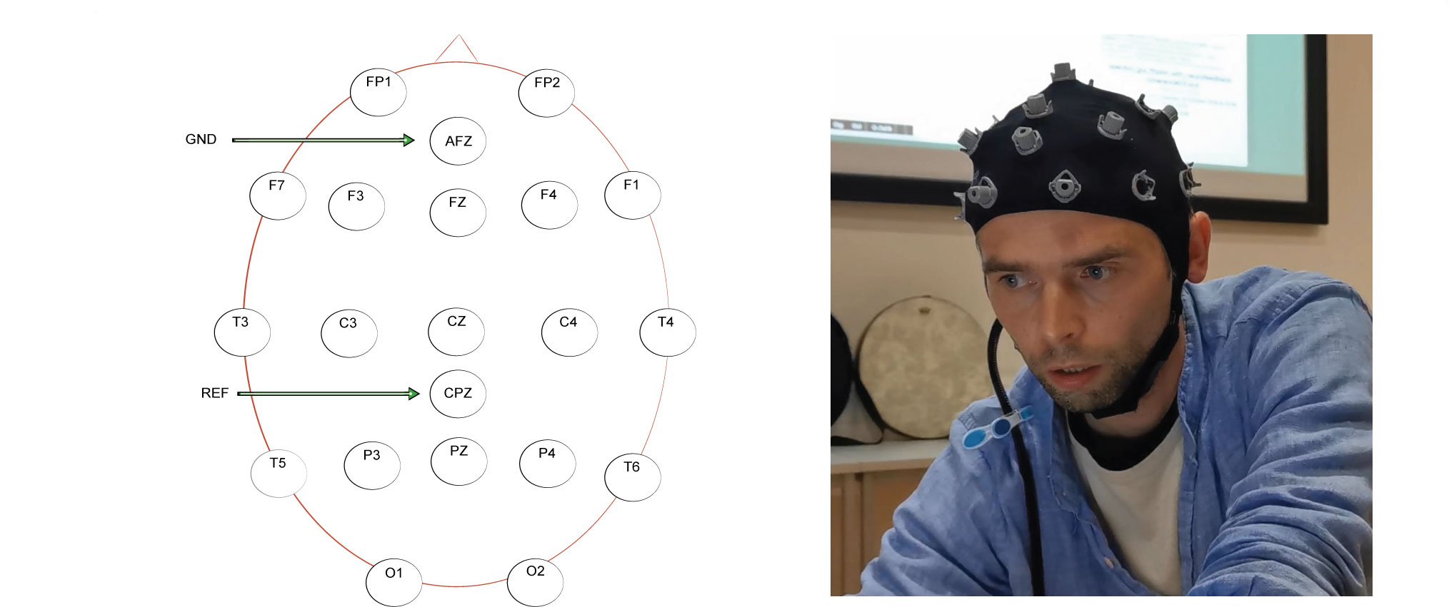 Available electrode locations on the Greentek Gelfree EEG cap, showing the ground (GND) and reference (REF) used in this research (left), and photograph with this cap on my head and cable loom clipped to my shirt (right).