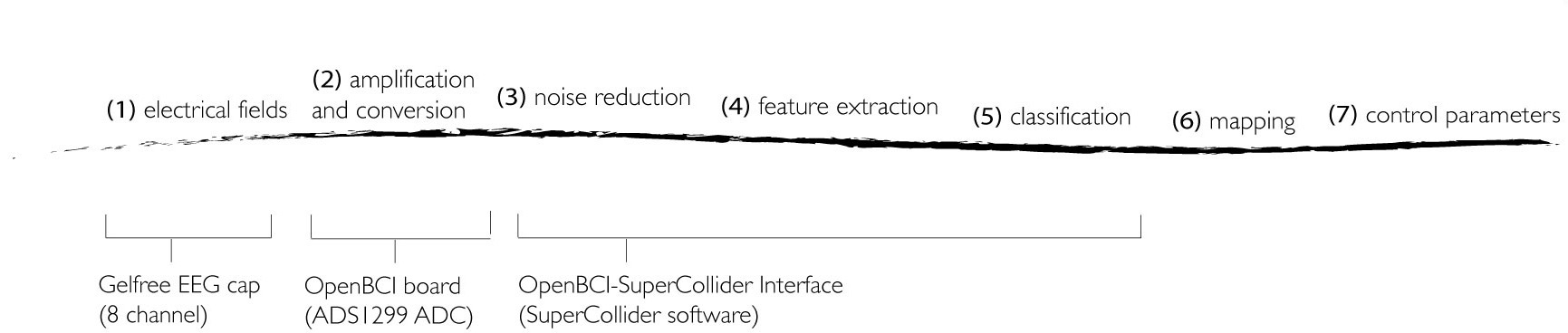 Interfacing steps of the OpenBCI-SuperCollider Interface.