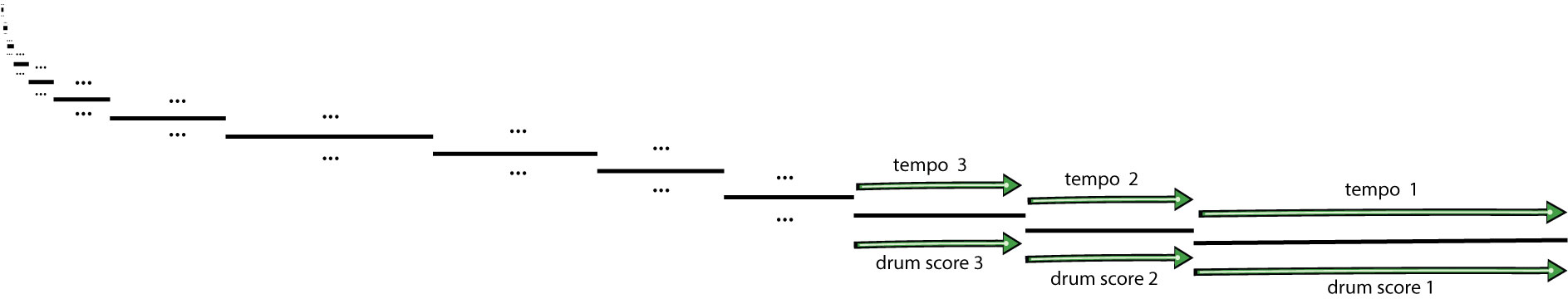Shamanic soundscape levels with (horizontal) lines showing tempo and rhythmic complexity (drum score) remaining constant throughout each level.