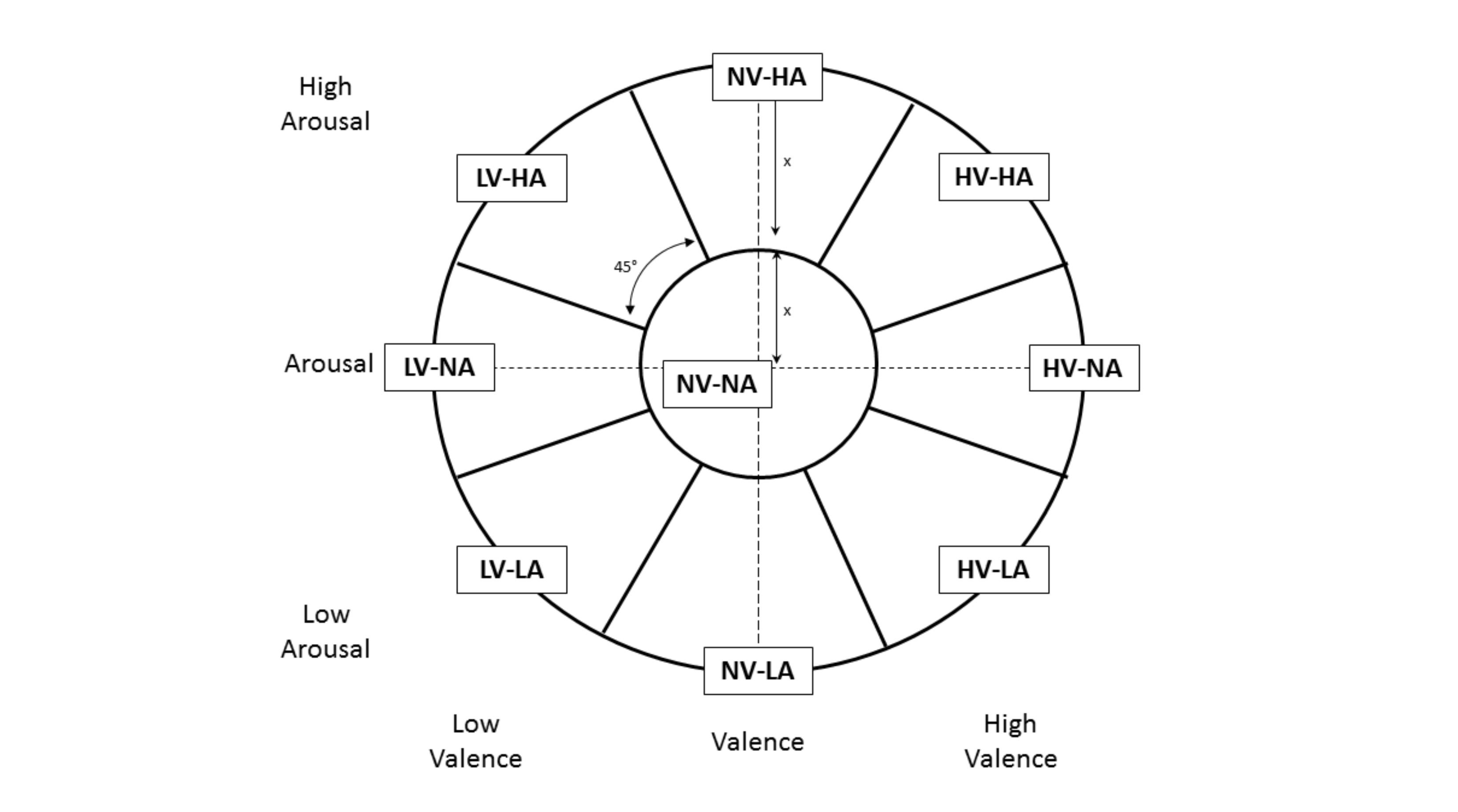 'The segmentation of the FEELTRACE response space into discrete regions. Regions are labelled as low (L), neutral (N), and high (H) arousal (A), or valence (V)' [@DalyEtal2015IdentifyingAffectedStatesForBCMI]. Image courtesy of Daly and Williams.