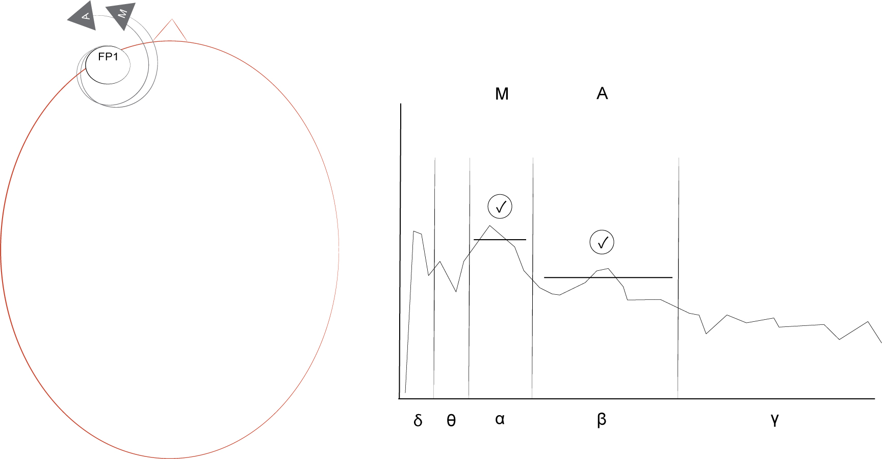 BCMI-1 neurofeedback protocol with electrode location (left) and a spectral plot (right) indicating the application of two neurofeedback indicators on the eSenses.