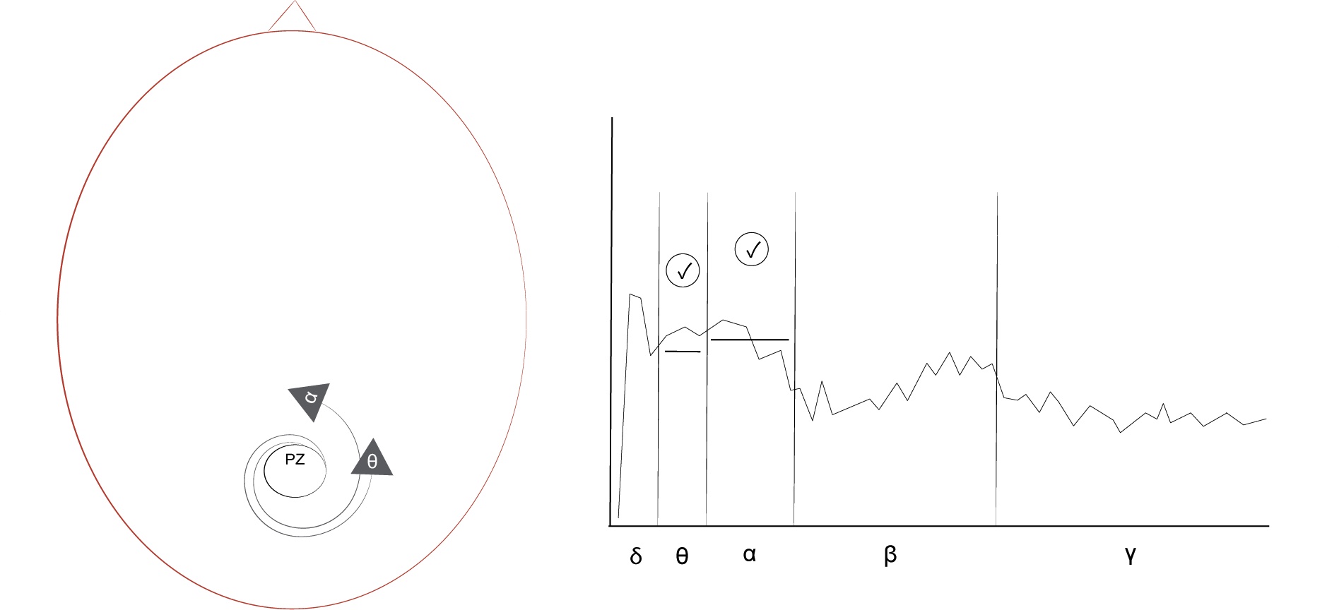 A deep protocol's electrode location (left) and spectral plot (right) show the application of two indicators, one on theta and one on alpha.