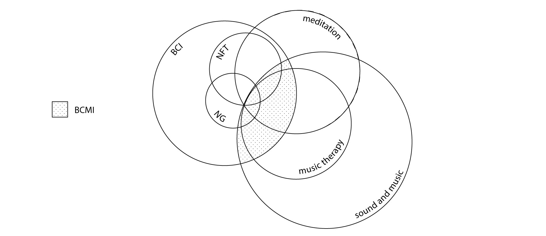 Venn diagram of the intersecting research domains.